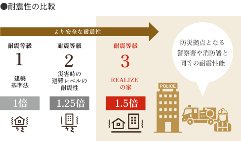 防災拠点と同等の耐震性能。