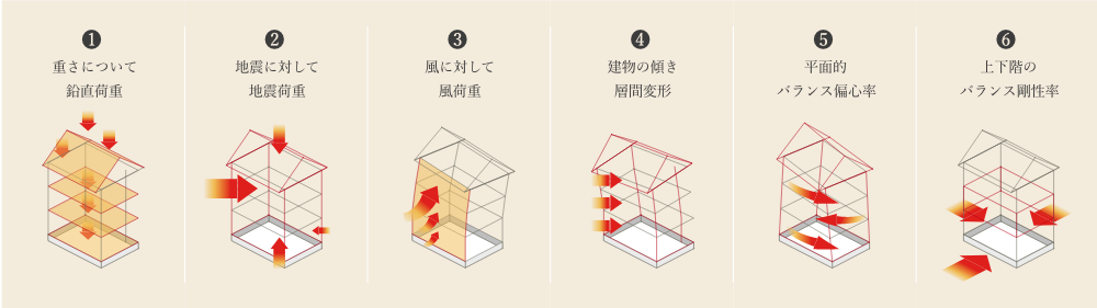 ●構造計算の内容