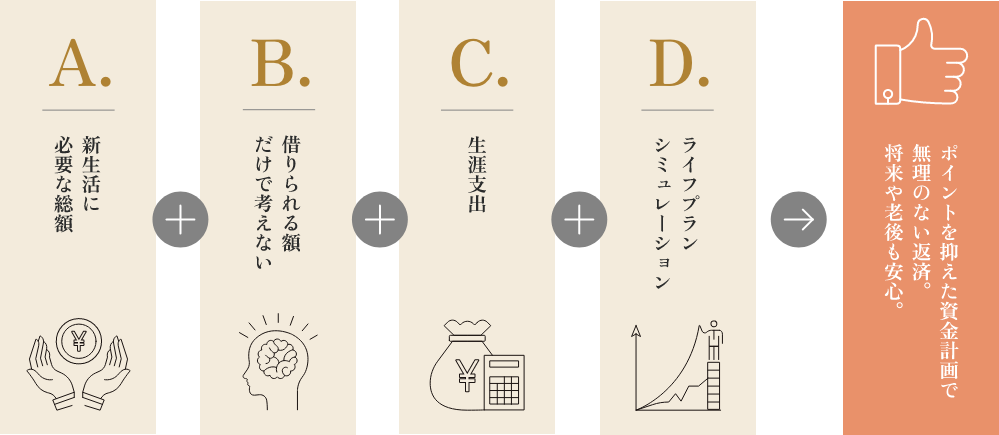 資金計画の考え方