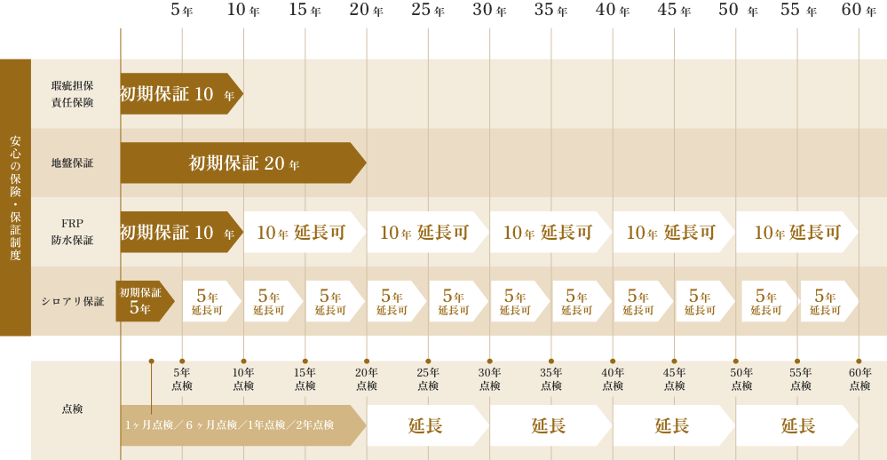 保証期間のイメージ